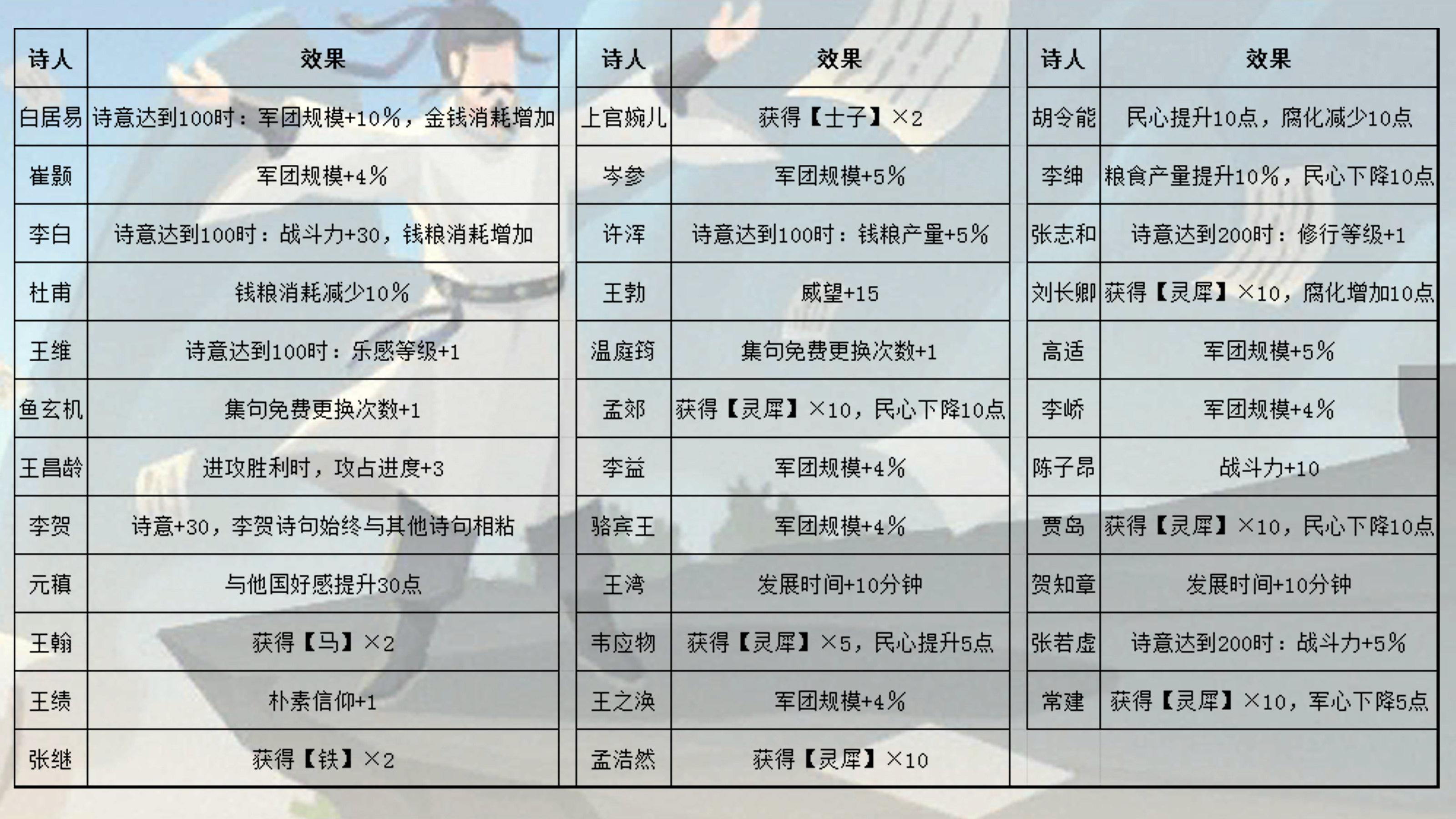 无悔华夏诗人帮VS词人帮收益对比