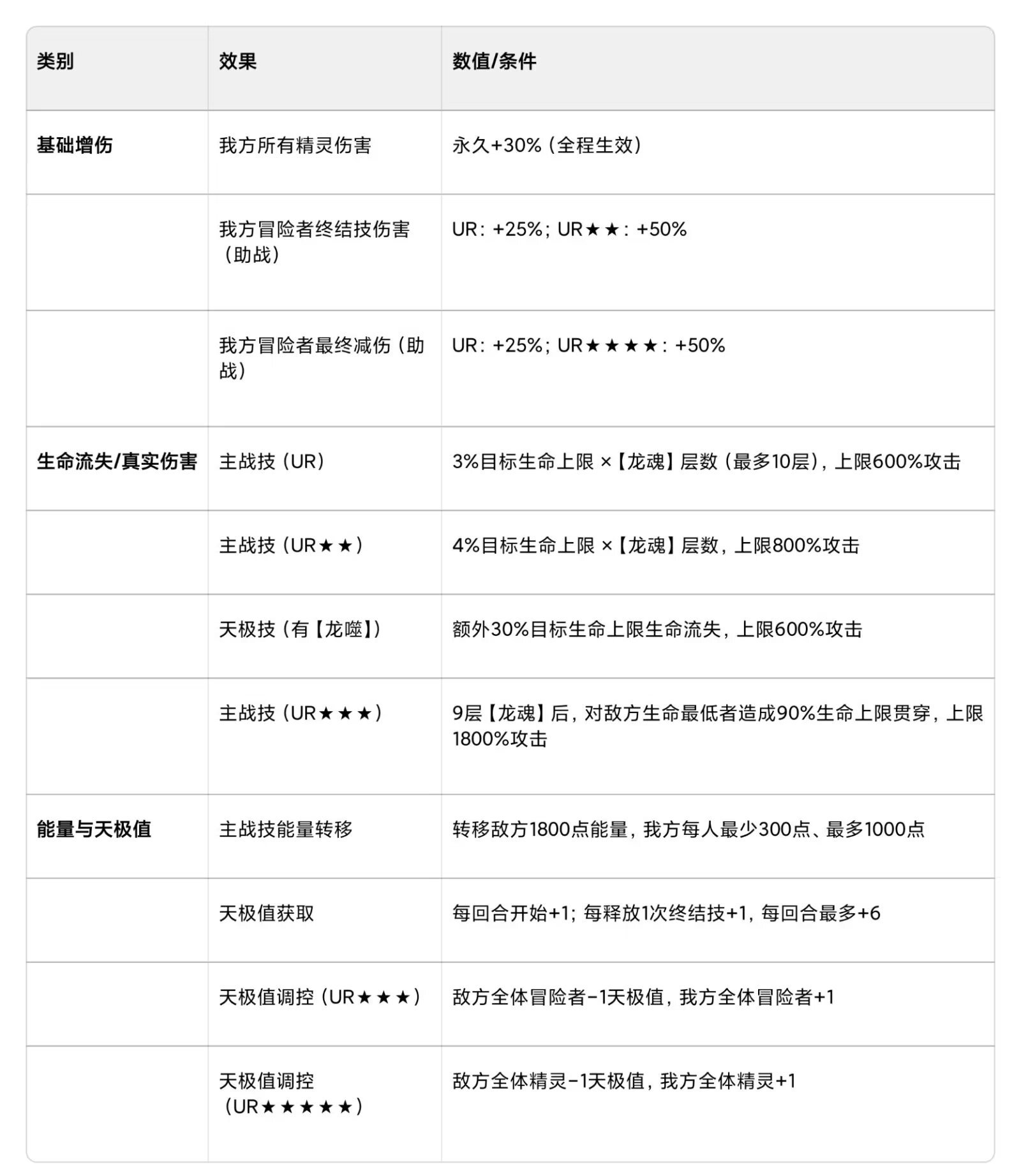 命运圣契超凡精灵霄霄攻略
