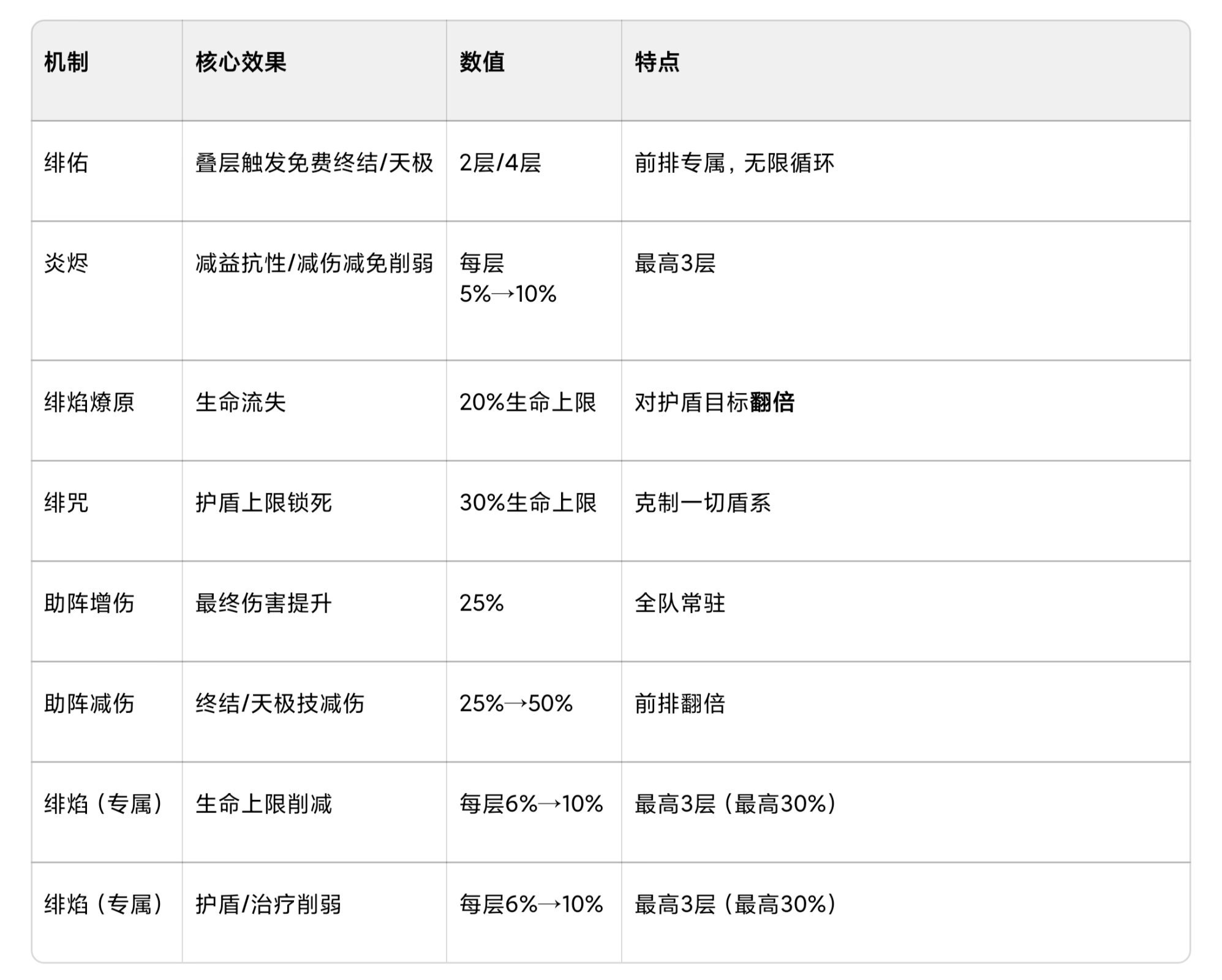 命运圣契超凡魔灵绯娅攻略