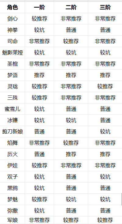 命运圣契冒险者专属阶数攻略（截止到罪业欲影）