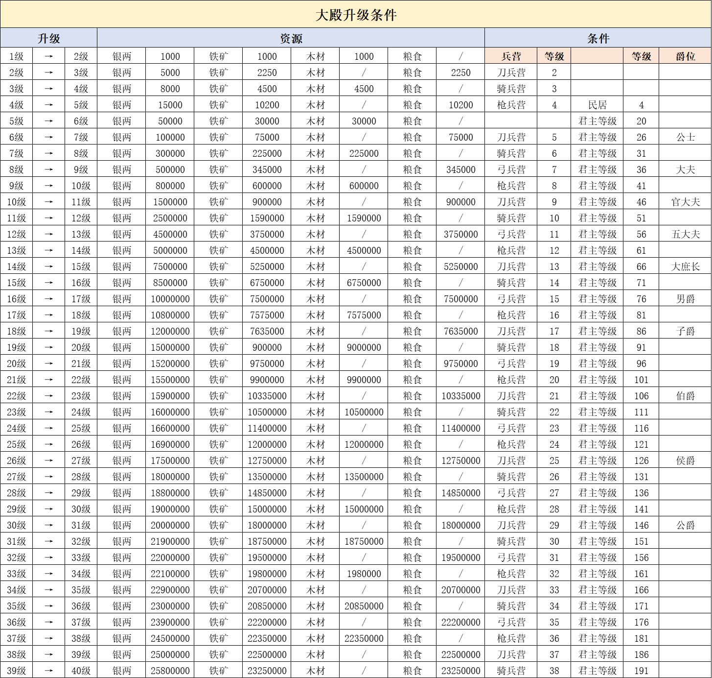 攻城三国志【玩法攻略】主城玩法一览
