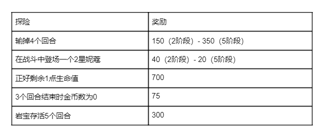 金铲铲之战金铲铲之战全新赛季「英雄联盟传奇」玩法概览