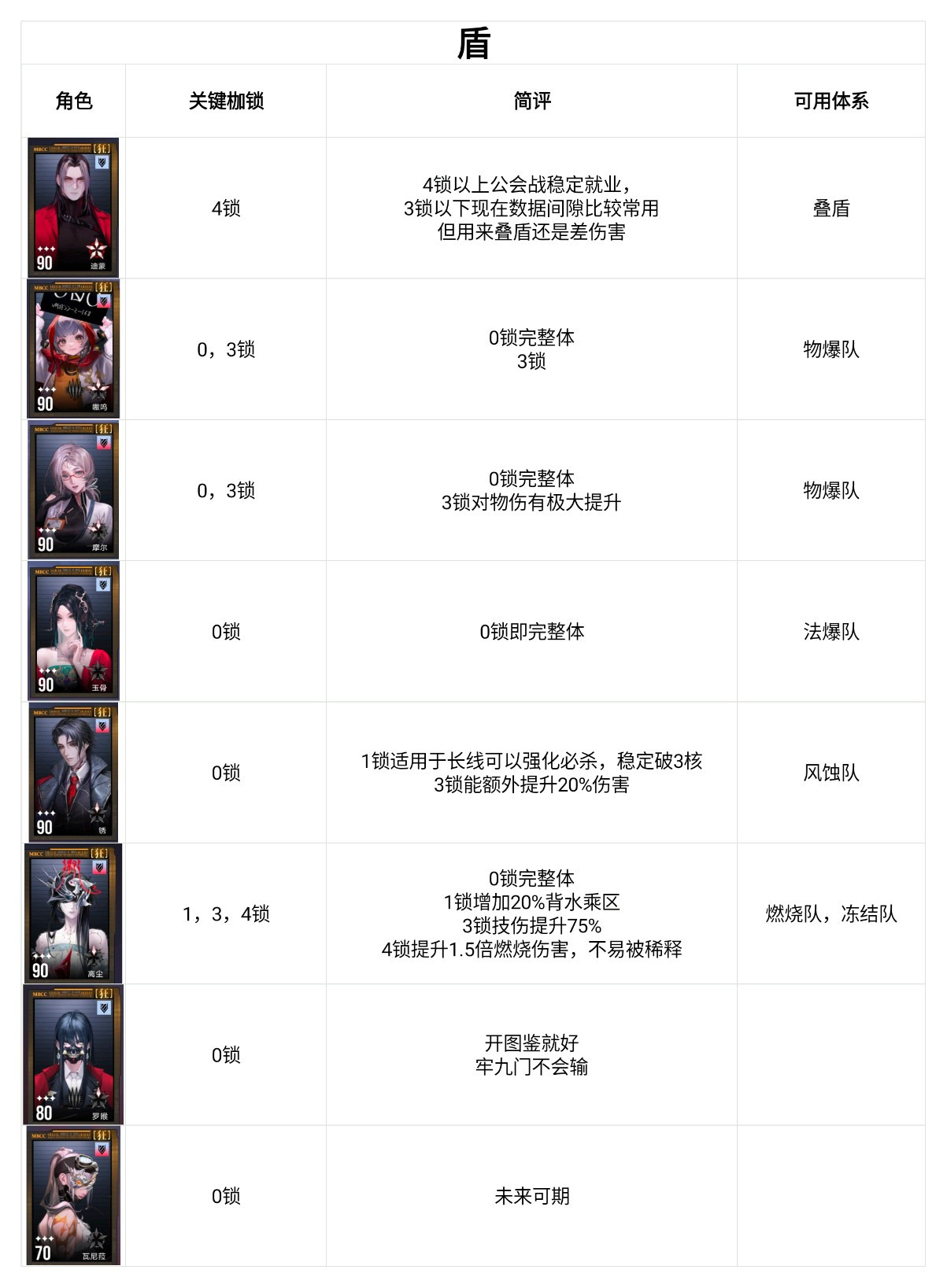 无期迷途狂级角色枷锁推荐表（截至26年8月）