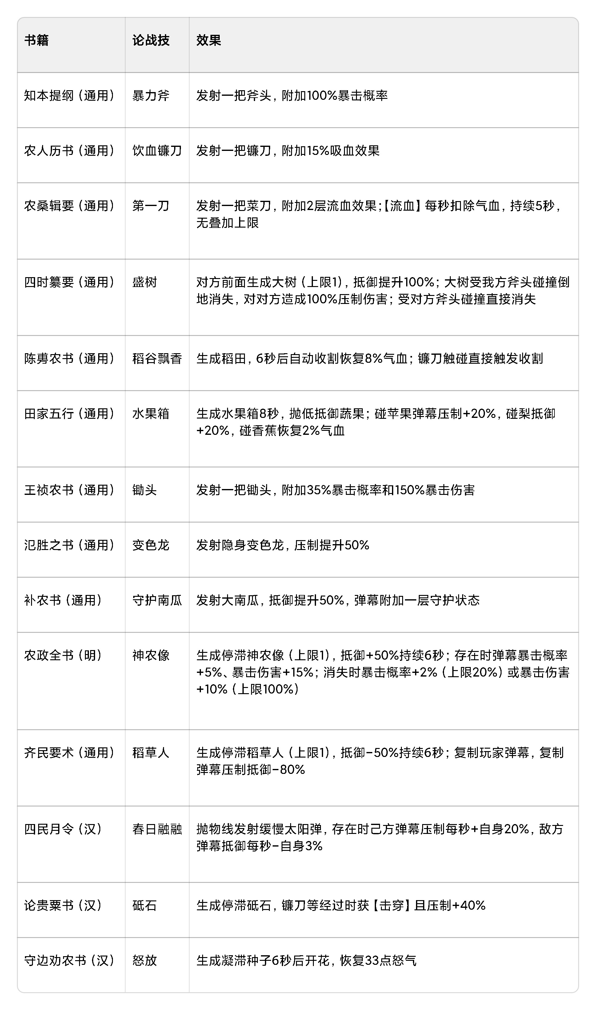 豪杰成长计划「论战技整合」～局内书籍论战技大全