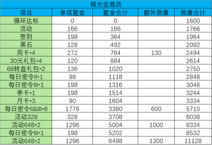 明日边境极光会商店活动，简单攻略