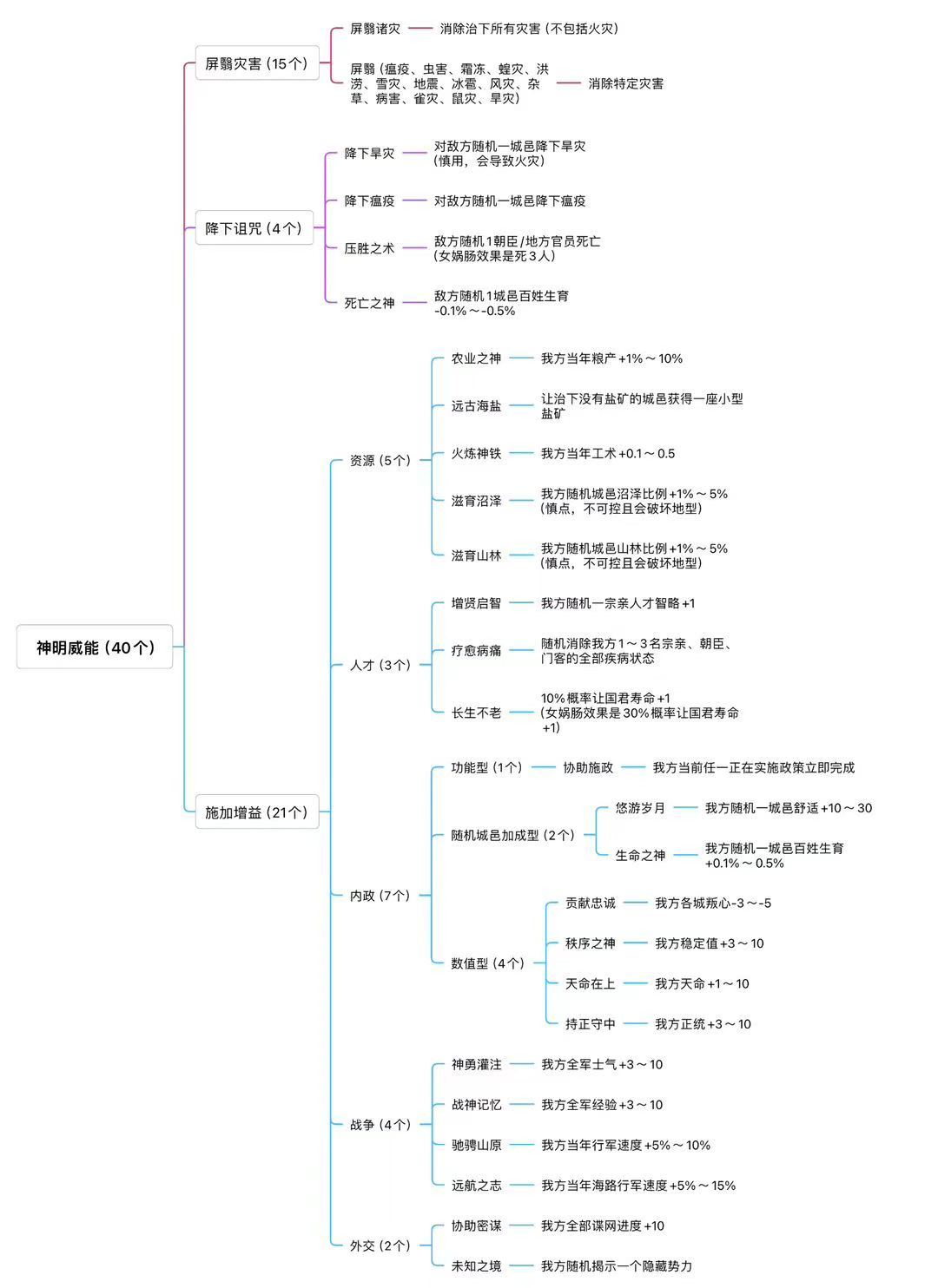 大周列国志神明威能的简易分类和强弱排序