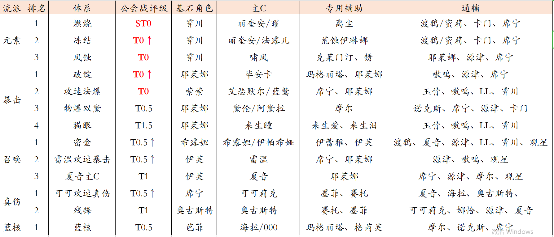 无期迷途公会战配队+体系评级+凹分小技巧（含萌新）