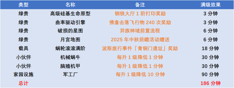 最强蜗牛最强蜗牛词条汇总丨提炼速度