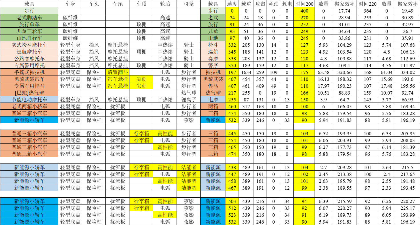 活下去载具速度和相关影响