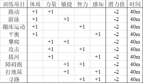 活下去战旗宠物属性计算公式参考和潜力训练规划