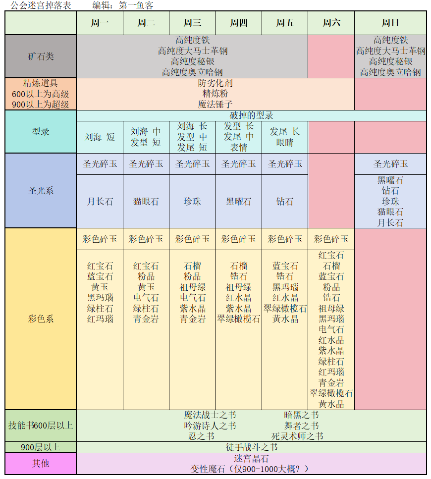 托拉姆物语关于公会迷宫掉落的补充