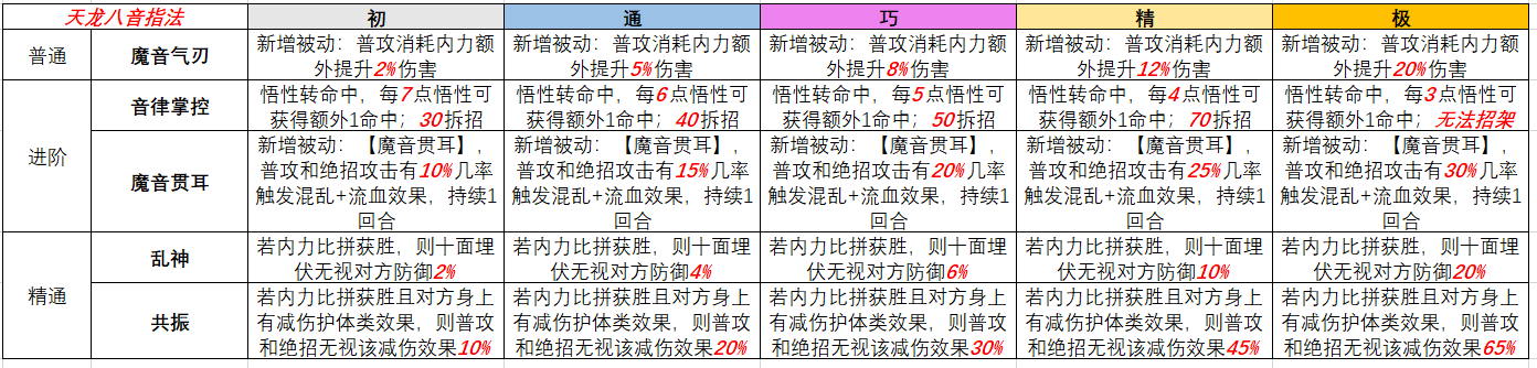 暴走英雄坛游戏软件V1.0天龙八音指法领悟口诀