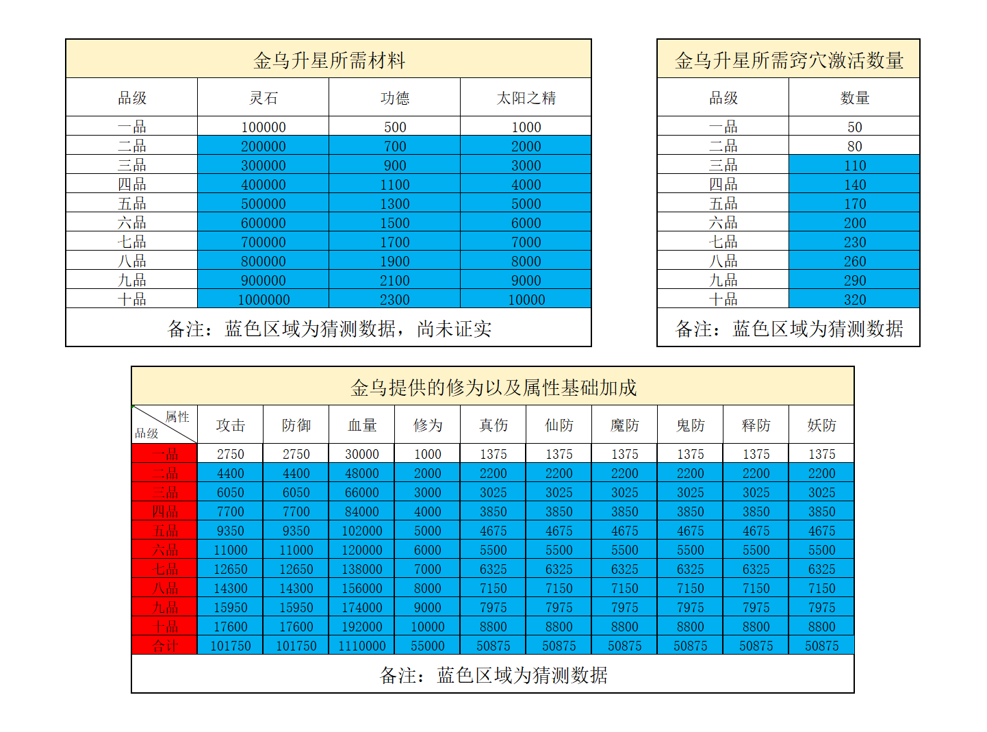 想不想修真关于金乌的一些数据---未必完全正确