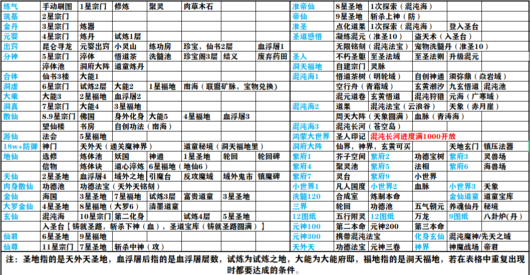 想不想修真想不想修真攻略进阶和指引&mdash;炼气篇