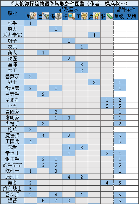 大航海探险物语（TapTap测试版）答且问