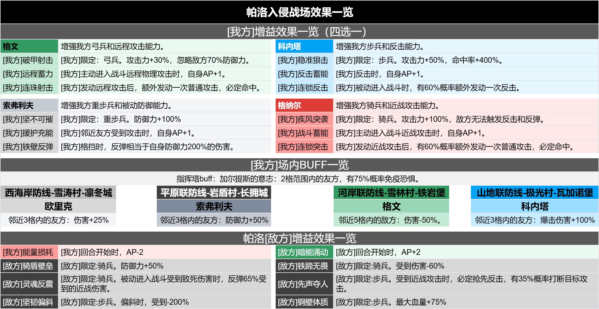 诸神皇冠【活动资料库-帕洛入侵】战场效果BUFF、活动兑换、命中爆击值等