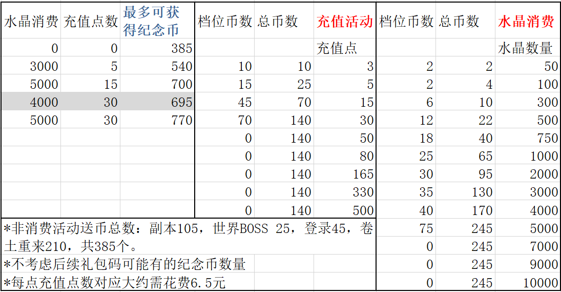 诸神皇冠六周年纪念币攻略