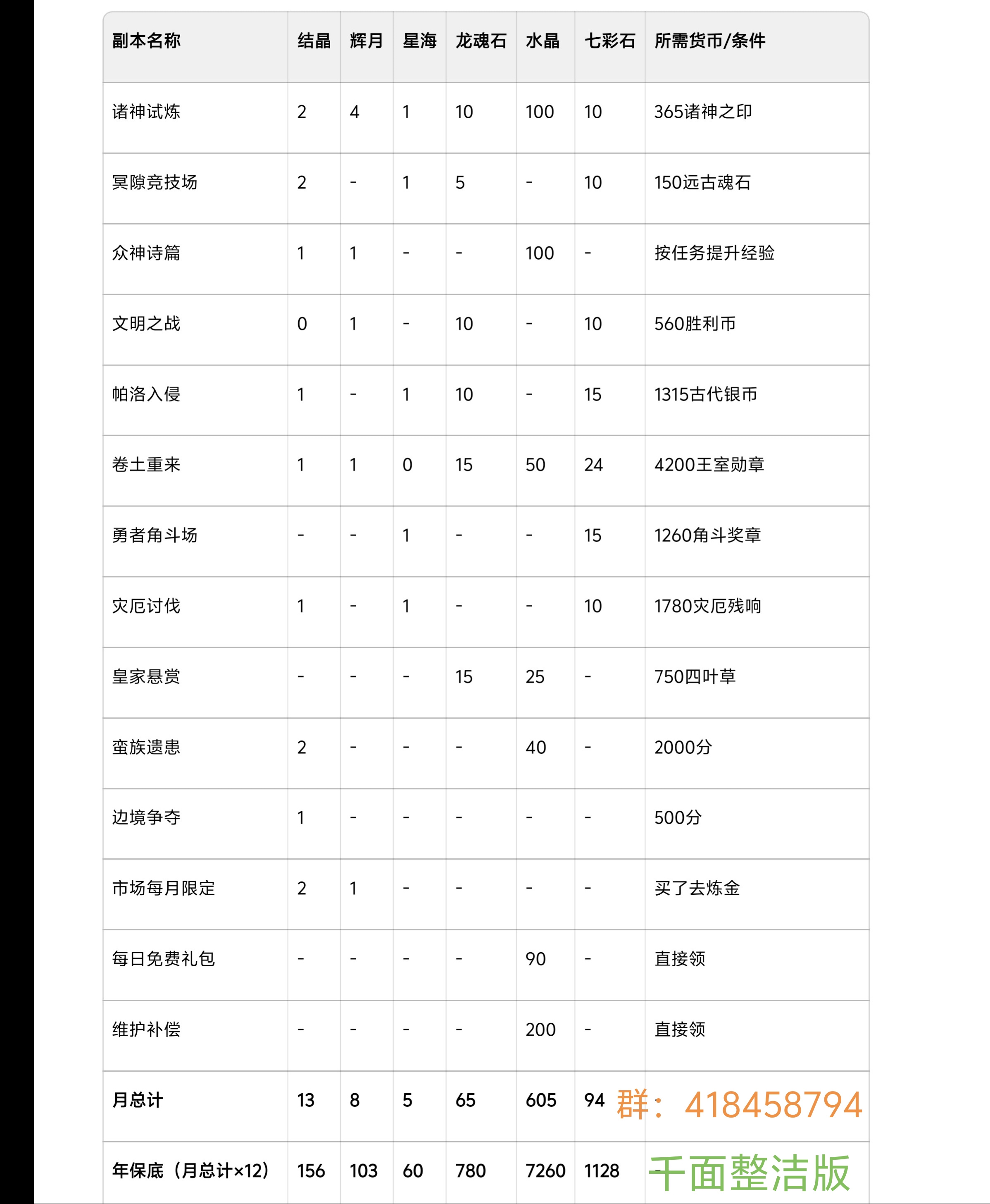 诸神皇冠零氪佣兵团每月资源获取。