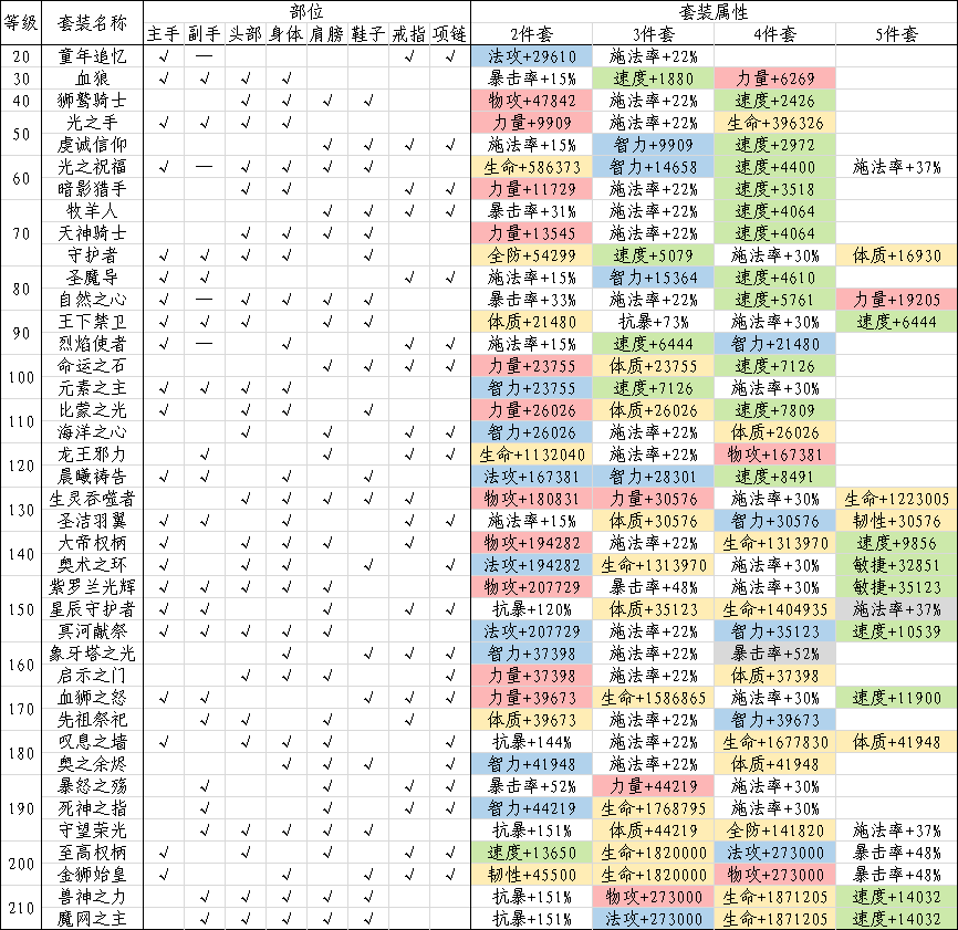 古代战争基于词条属性对套装选择的讨论