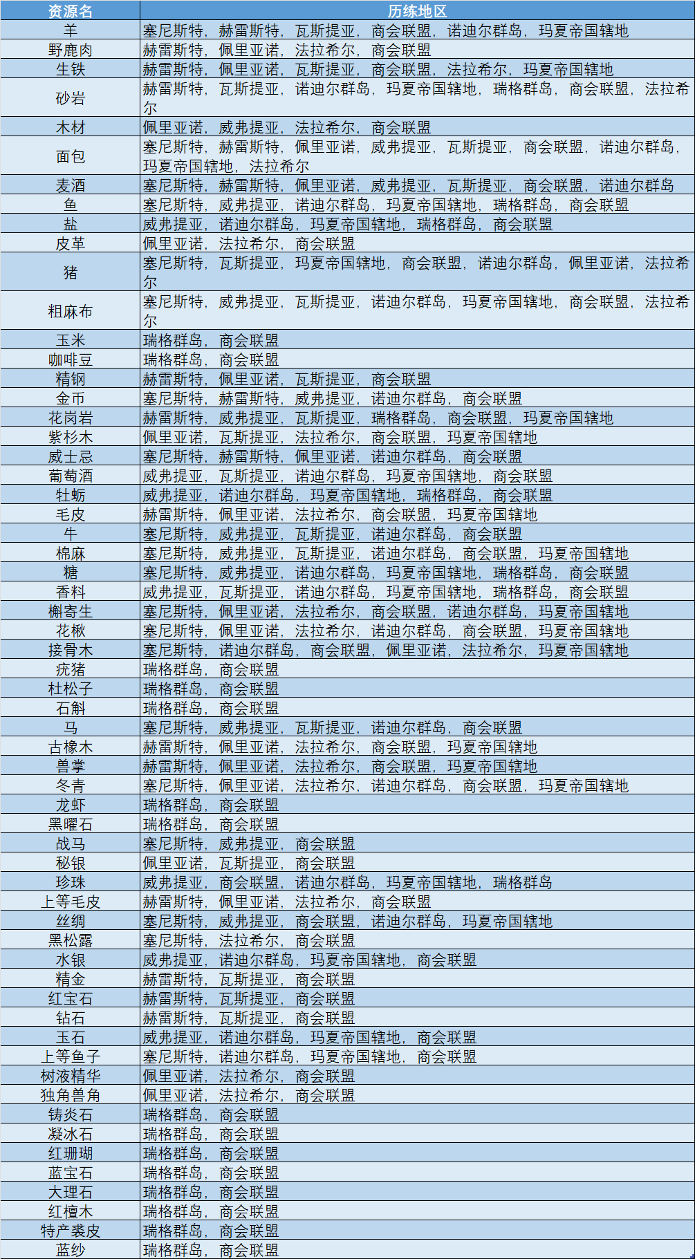 诸神皇冠训练所-历练改版介绍