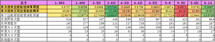 少女前线：云图计划[数据统计]Bwiki枢核实测特别期 &mdash;&mdash;关于枢核掉落的深入探讨