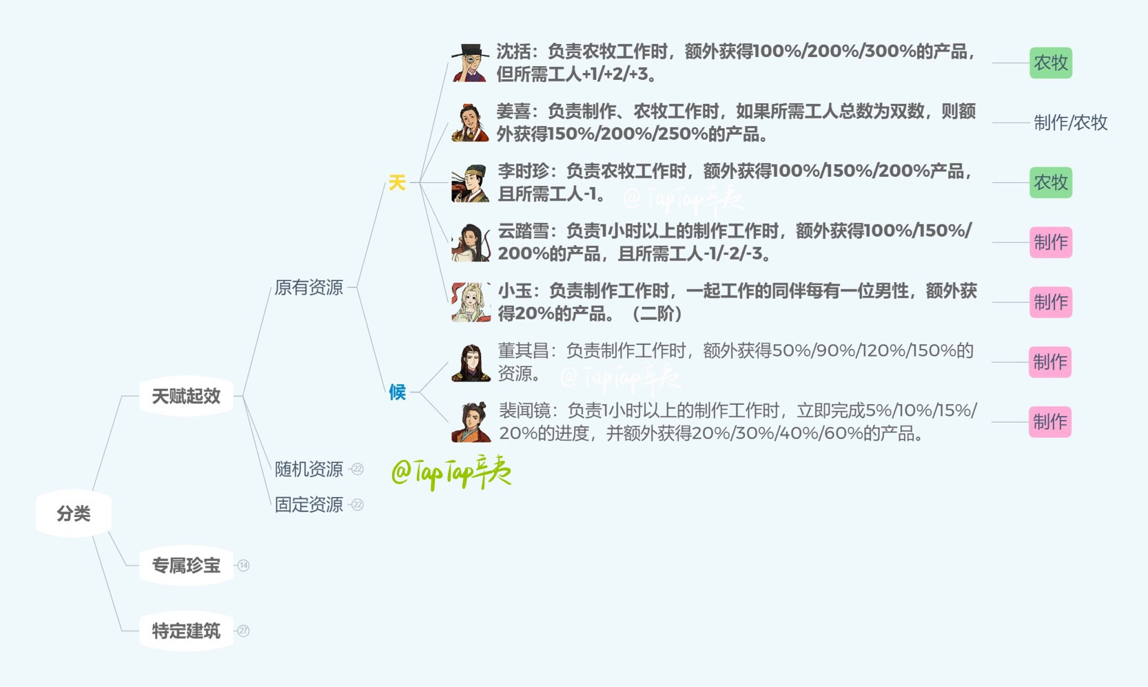 江南百景图特殊居民掉落资源整理