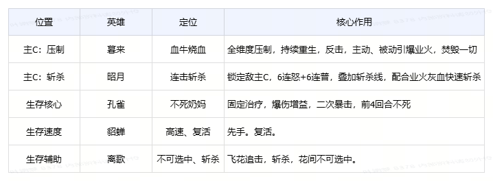 上古王冠玩家攻略 | 暮来：业火焚天，毁天灭地，轮回不灭的暗夜梦魇