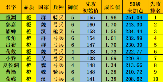 荣耀新三国先攻TOP10之前五到达300（S档）先攻需要几星几级