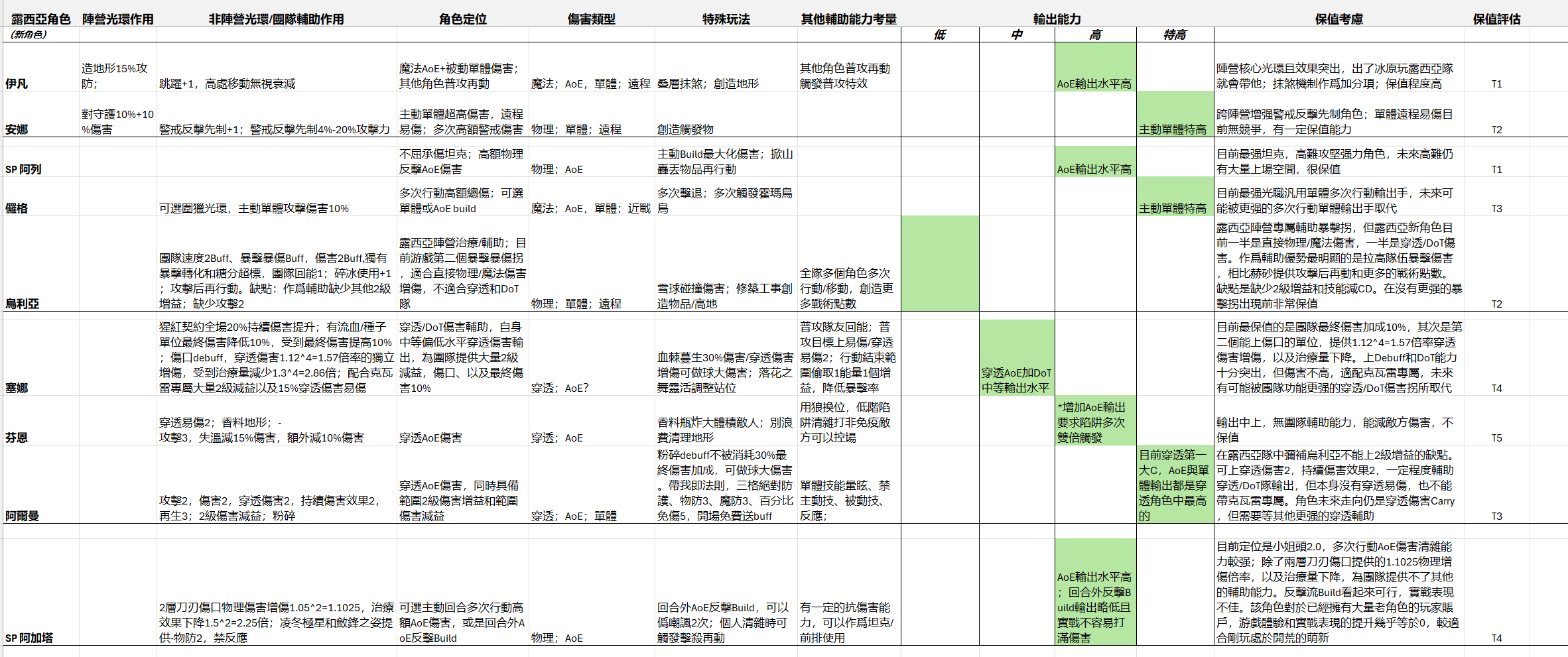 铃兰之剑：为这和平的世界露西亚全角色保值测评