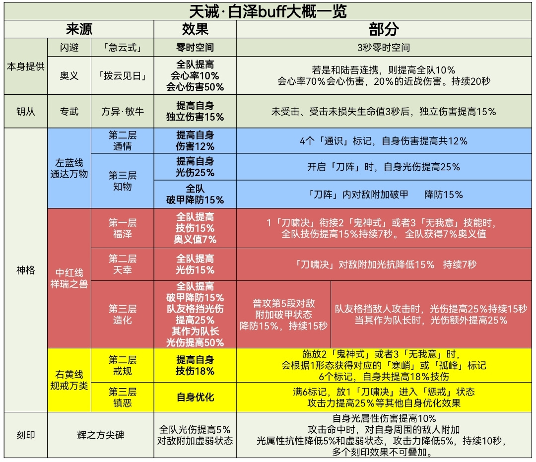 深空之眼深空之眼3.11天诫&middot;白泽角色个人杂乱攻略