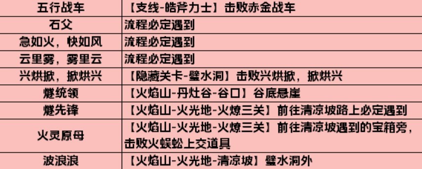 黑神话：悟空《黑神话悟空》全影神图解锁攻略 妖王、人物影神图解锁方法_第五回-火焰山