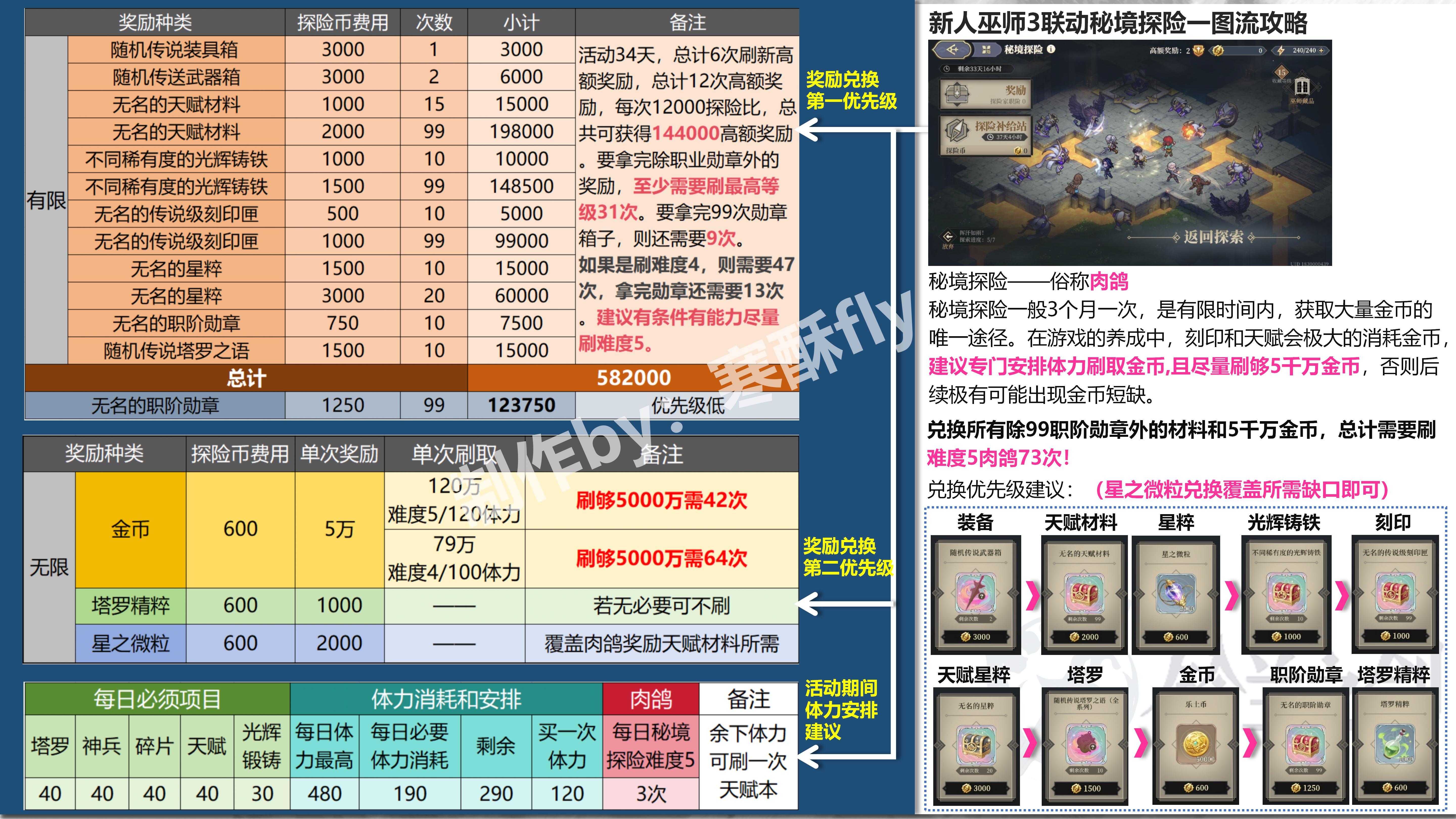 铃兰之剑：为这和平的世界秘境探险奖励怎么换？换哪些？刷难度几收益最高？刷几次？
