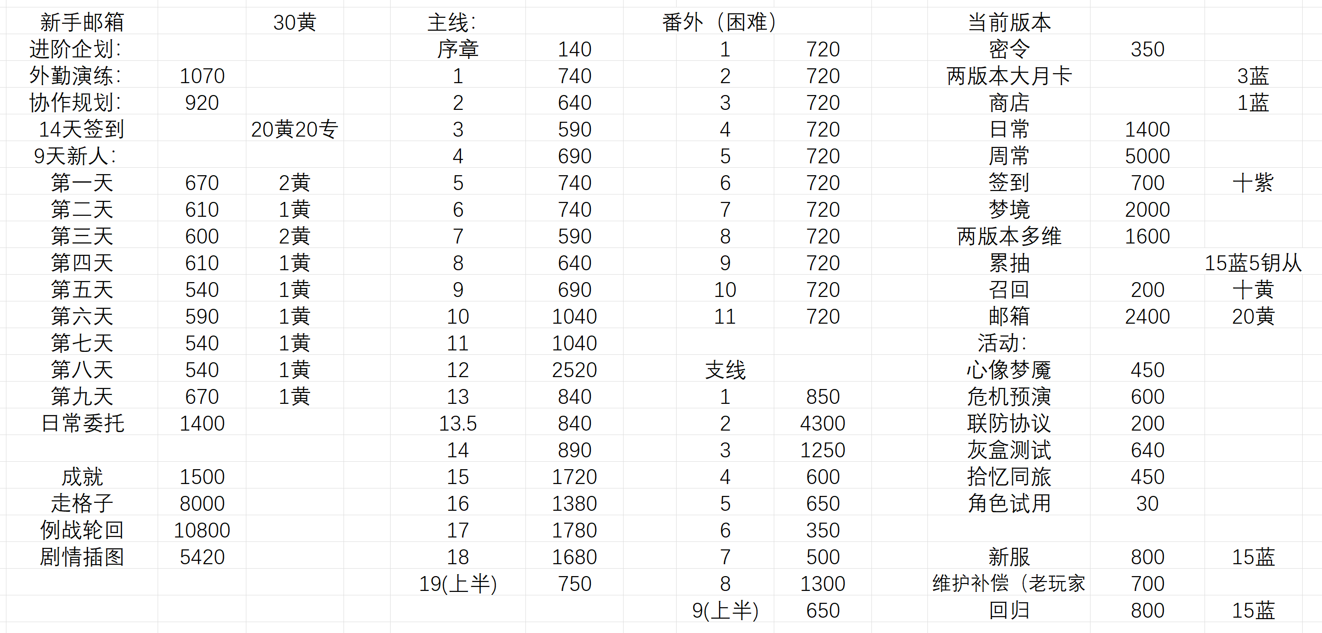深空之眼深空之眼二周年3.0版本远遥空庭萌新入坑回坑攻略指南