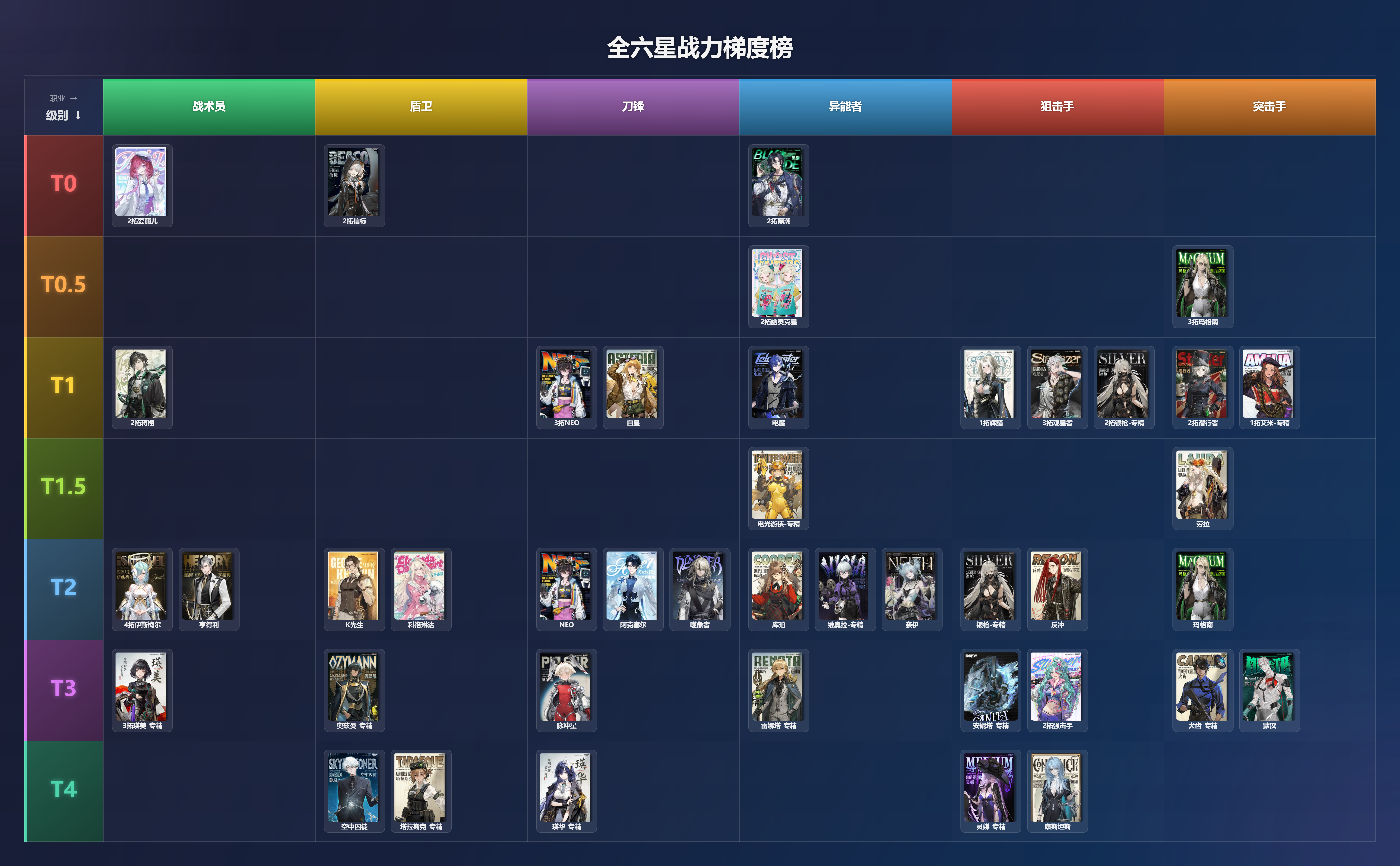 异象回声【异象回声】全六星战力梯度榜