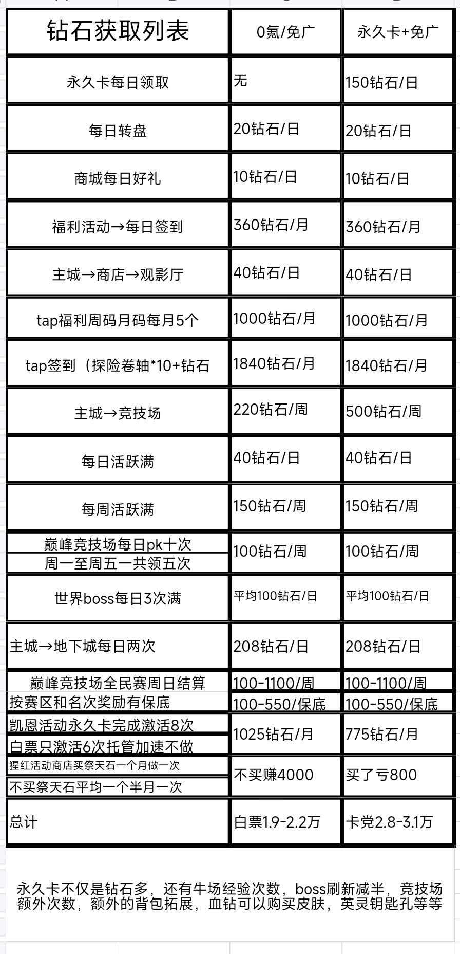 无尽寒冬钻石获取对照表