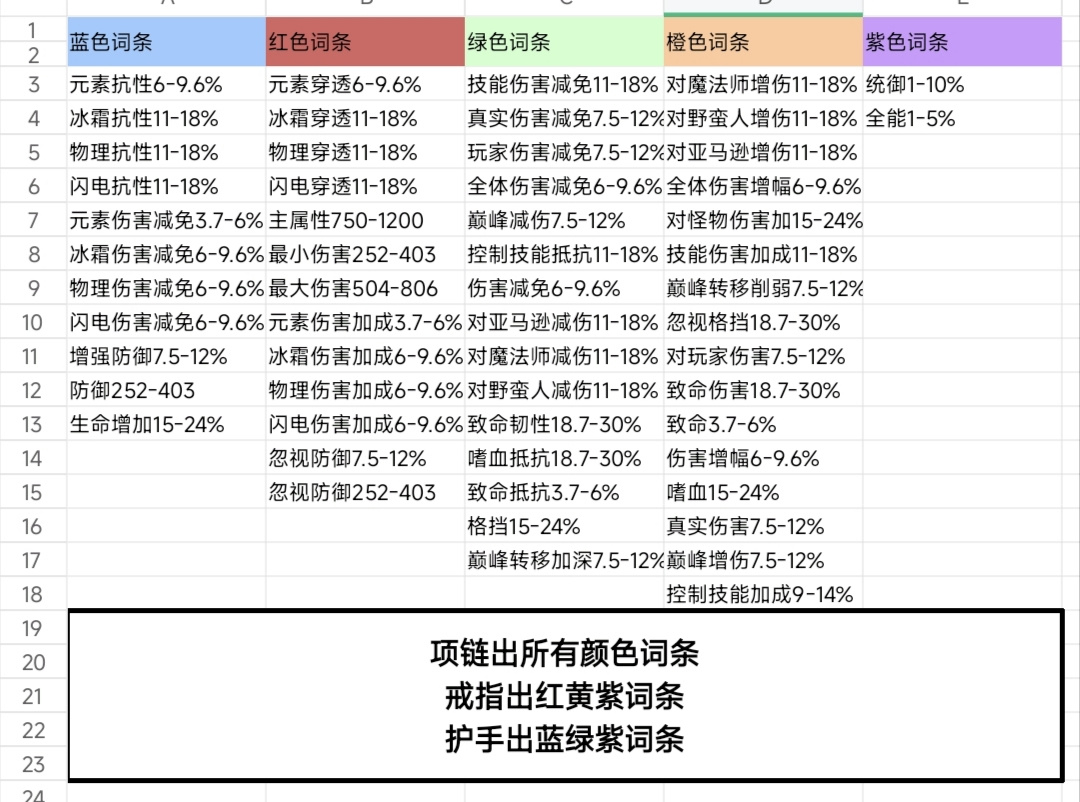 无尽寒冬魔能装备词条攻略