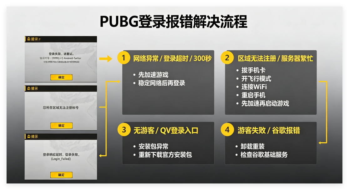 奇游加速器PUBGM，所有选项进不去？网络报错、登录超时、登录渠道解决！