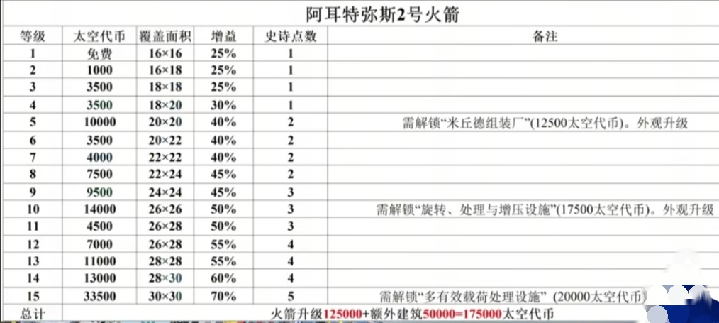 模拟城市：我是市长太空建筑升级