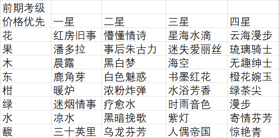 花与香水与猫升级刷钱心得