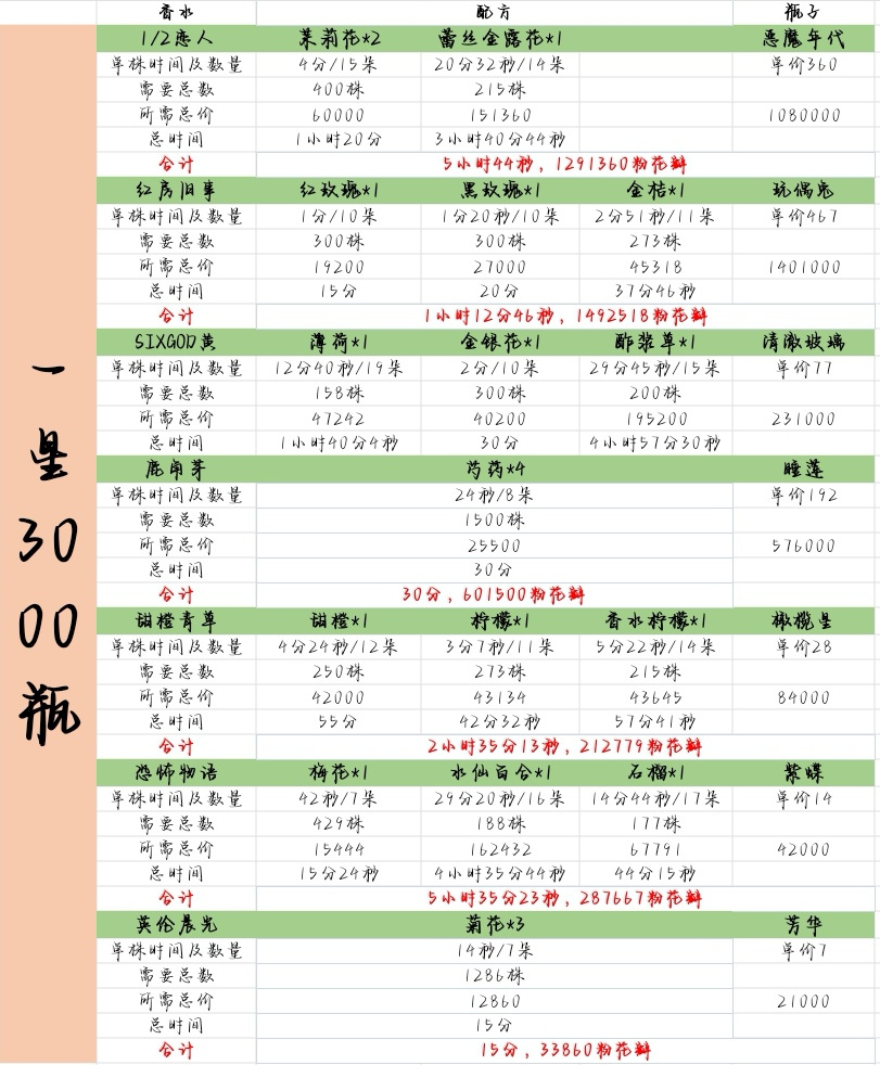 花与香水与猫东方香调香水配方
