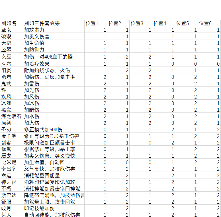 深空之眼刻印攻略