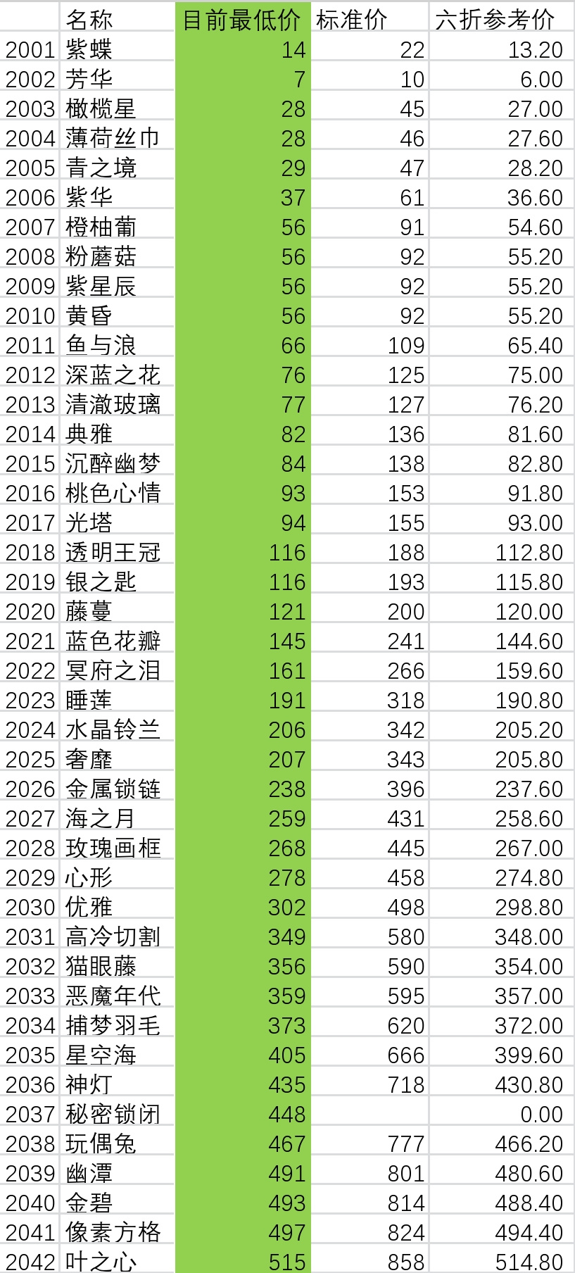 花与香水与猫瓶子价格抠搜指南