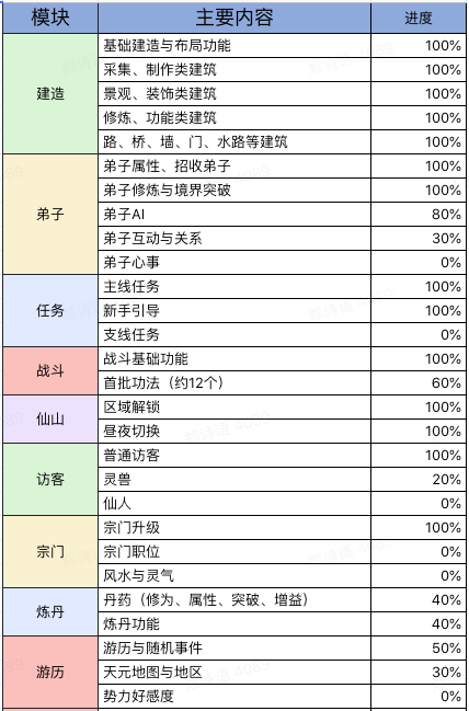 道天录【修仙进度公开第一期】在做了，在做了！我们真的没有刚建文件！