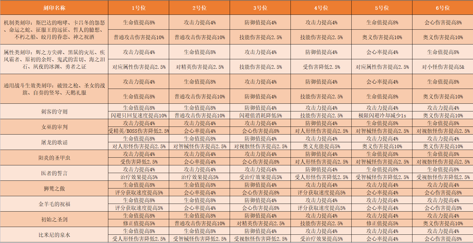 深空之眼刻印位置词缀说明