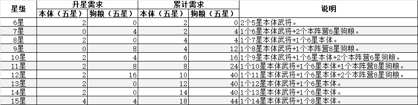 新三国志曹操传普通/稀有武将升星和无双武将升星需要本体和狗粮数量表格