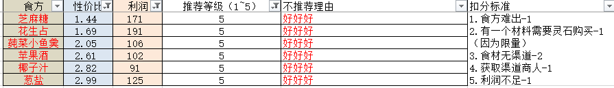 轮回茶肆【攻略】五、食方制作篇（118食方收纳！）