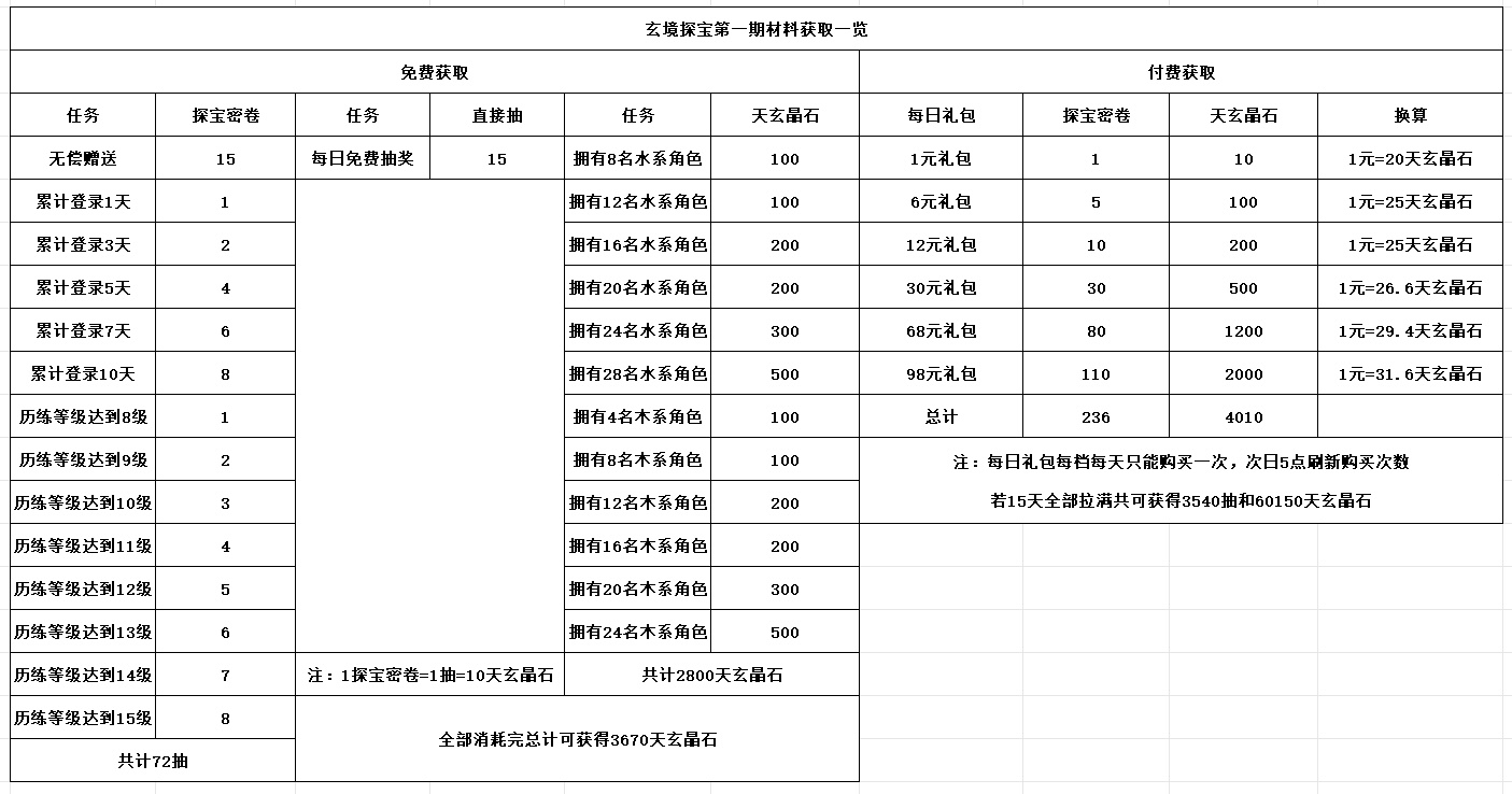 长生：天机降世玄境探宝一期活动一览