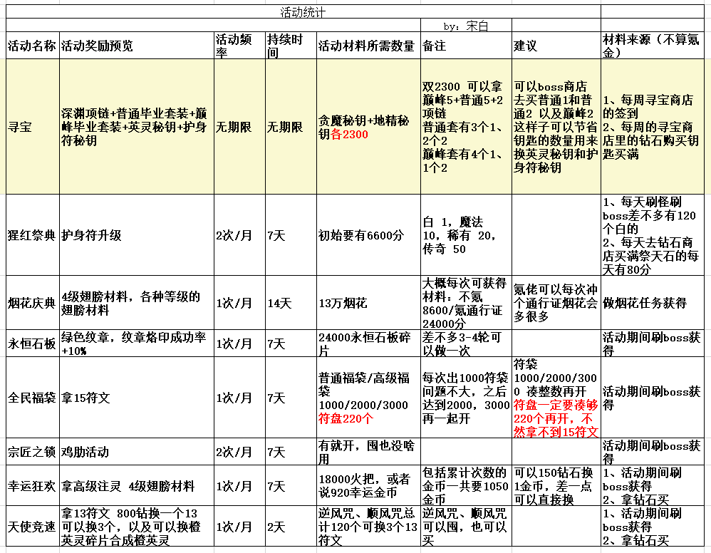 无尽寒冬无尽寒冬 新手攻略 前三天