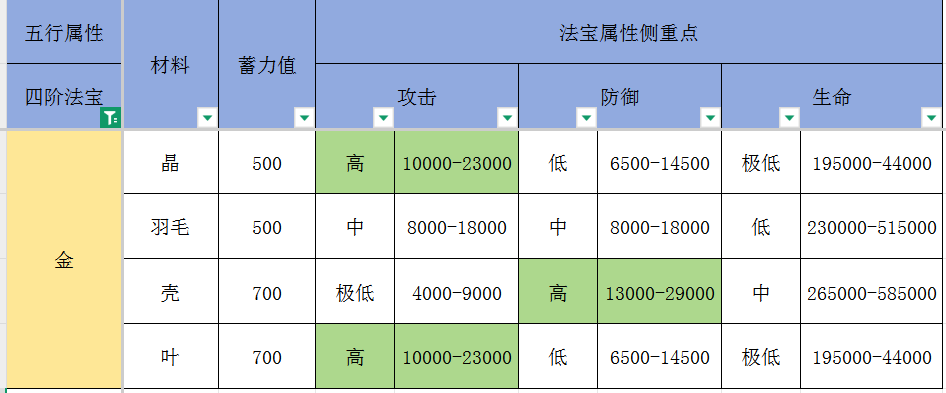 最强祖师【痧哥出品】最强祖师四阶法宝解析&mdash;&mdash;金系篇