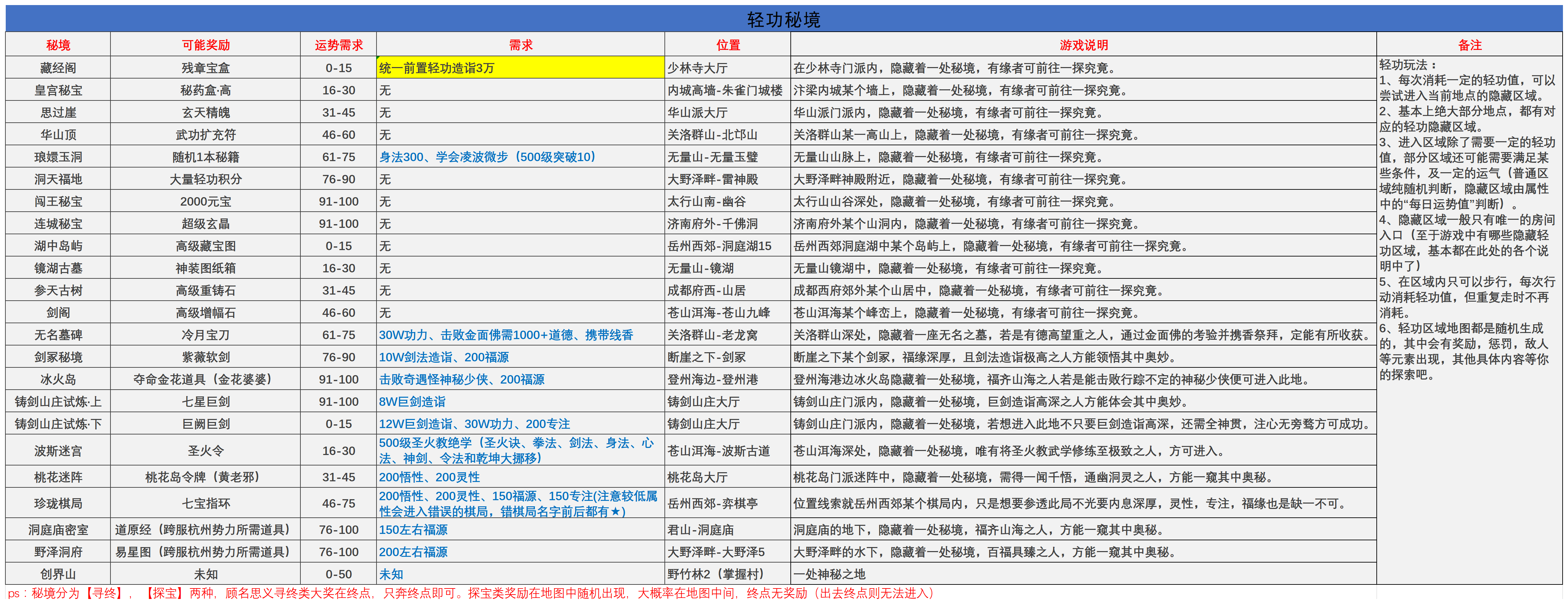武林秘籍轻功秘境
